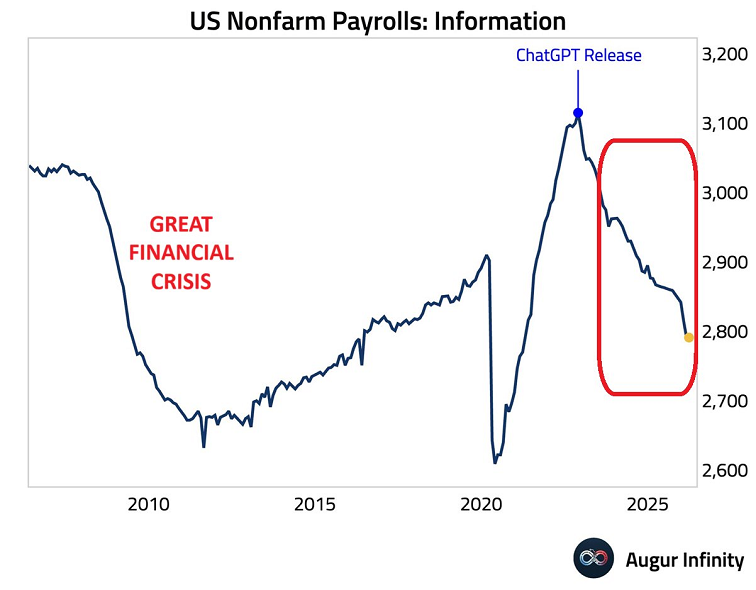 Por primera vez desde la crisis de 2020, el número de empleos en el sector de las tecnologías de la información en Estados Unidos cayó por debajo de los 2,8 millones