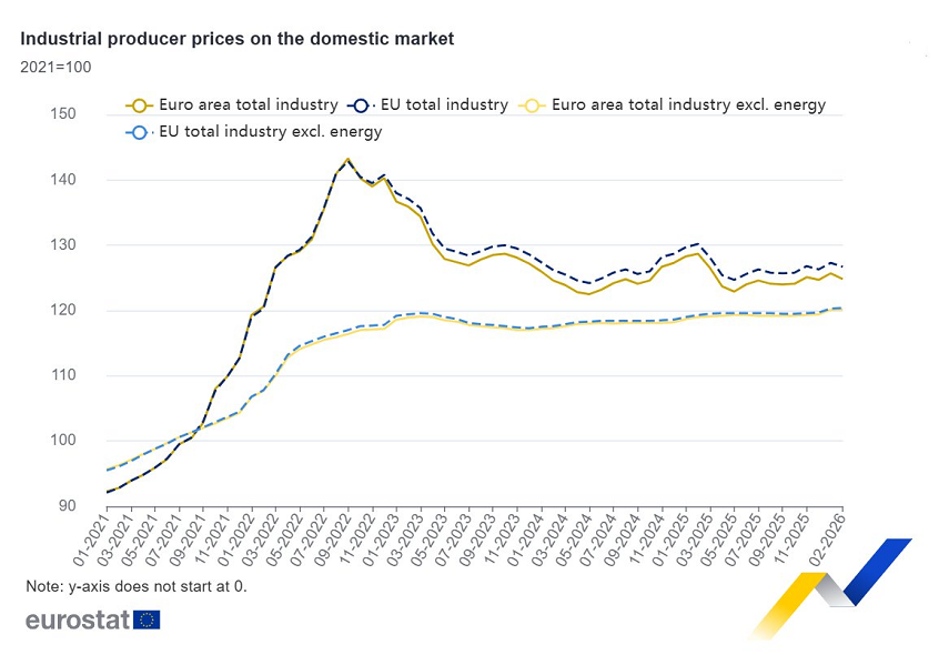 Los precios al productor de la Eurozona bajaron un 0,7% en febrero con respecto a enero, y un 3,0% en comparación con febrero de 2025
