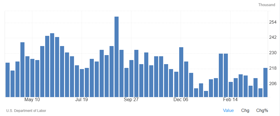 Las solicitudes de subsidio por desempleo en Estados Unidos aumentaron a 219.000, frente a las 203.000 de la semana anterior