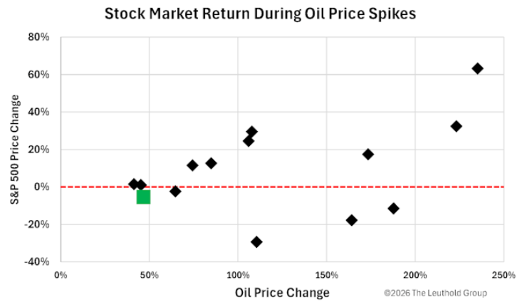 El Grupo Leuthold señala que, de las 15 subidas bruscas del precio del petróleo que analiza, solo una coincidió con un mercado bajista: la de 2002