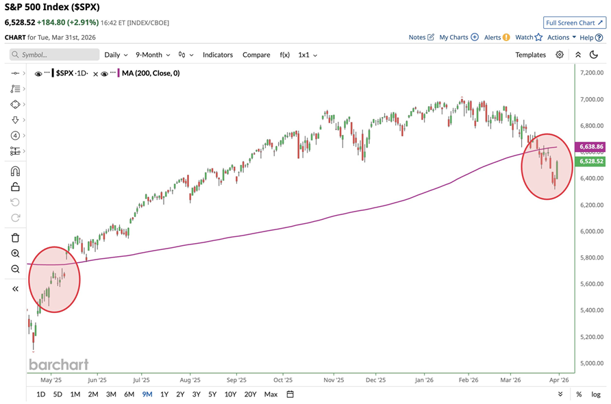 Pese a las fuertes alzas de ayer, el S&P 500 cierró por debajo de su media móvil de 200 días por noveno día consecutivo, la racha más larga desde abril/mayo del año pasado