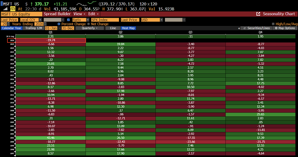 Durante el último trimestre, Microsoft ha tenido un rendimiento inferior al del S&P 500 en casi 20 puntos porcentuales, su peor desempeño relativo desde el 4º trimestre del 2000