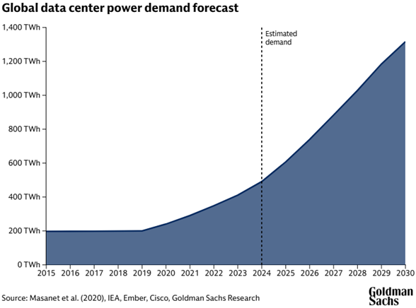 Goldman Sachs prevé que la demanda mundial de energía de los centros de datos crezca un 220% para 2030 con respecto a los niveles de 2023, frente al 175% previsto anteriormente