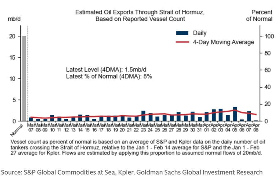 Goldman Sachs estima que, según los datos sobre los buques registrados, el tráfico medio por el estrecho de Ormuz se ha reducido en un 92% con respecto a sus niveles habituales