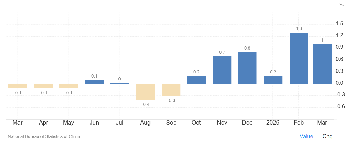La inflación de China se modera hasta el 1,0% en marzo, desde el 1,3% de febrero