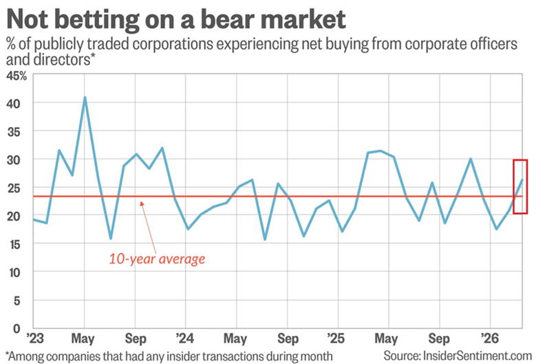 Los insiders no se han vuelto bajistas a pesar de la guerra de Oriente Próximo