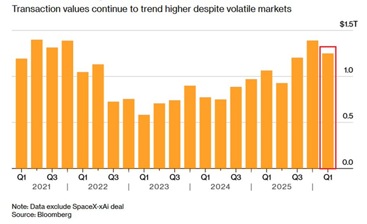La actividad de fusiones y adquisiciones a nivel mundial se muestra sólida