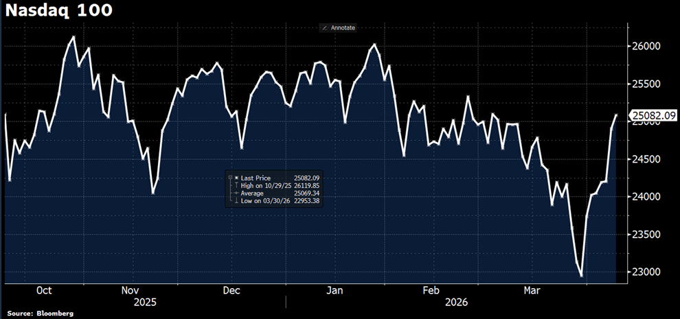 El Nasdaq 100 lleva siete sesiones consecutivas al alza, su racha alcista más larga desde septiembre, y vuelve a situarse por encima de su nivel anterior a la guerra