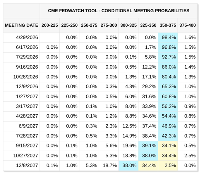 Tras el dato de inflación, los operadores mantienen sus apuestas de que la Fed no variará los tipos este 2026