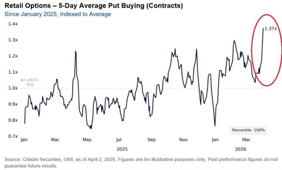 Los inversores particulares se mostraban extremadamente pesimistas antes del repunte del mercado