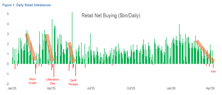 Los inversores minoristas, vendedores netos durante la guerra