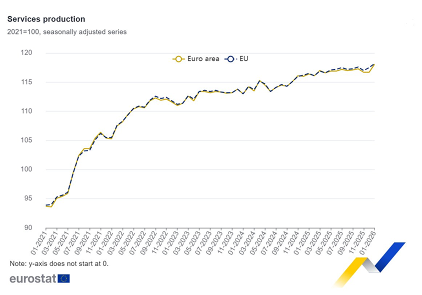 La producción de servicios de la Eurozona aumentó un 1,2% en enero con respecto a diciembre, y un 1,5 % con respecto a enero de 2025