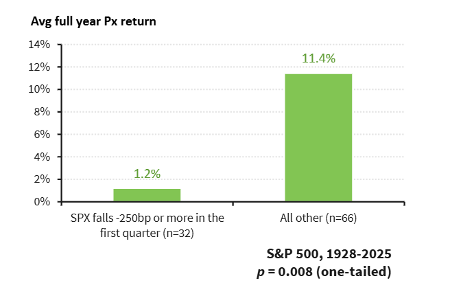 Los años que comienzan con caídas para el S&P 500 del -2,5% o más en el primer trimestre (como este) registran una rentabilidad media anual del 1,2%, según Barclays