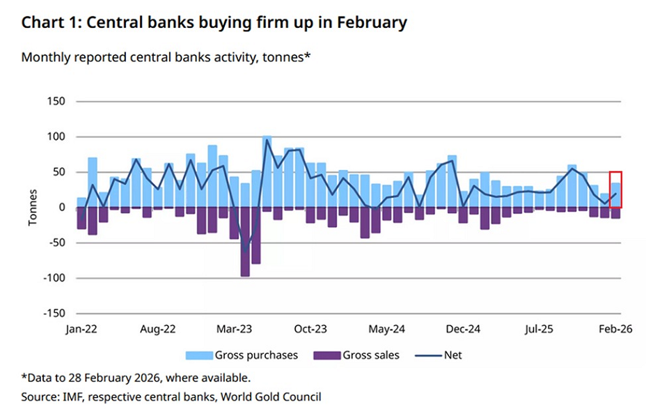 Los bancos centrales globales compraron +19 toneladas de oro en febrero, registrando su 23ª compra mensual consecutiva