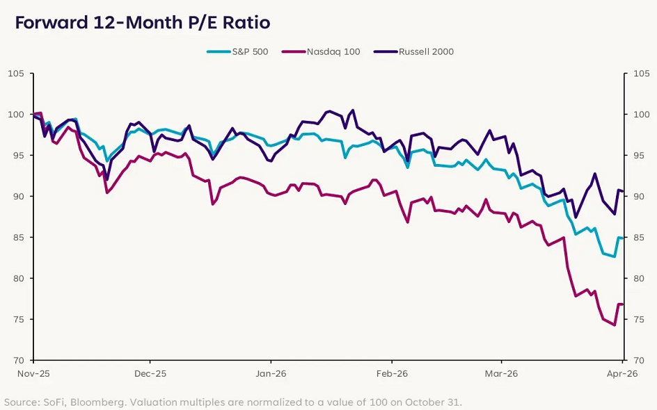 La relación precio-beneficio a futuro del Nasdaq 100 se ha comprimido un 23% desde los máximos alcanzados a finales de octubre, mientras que la del Russell 2000 solo se ha comprimido un 9%