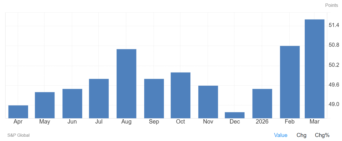 El PMI manufacturero de la Eurozona subió hasta 51,6 en marzo, superando tanto la estimación preliminar de 51,4 como el 50,8 registrado en febrero