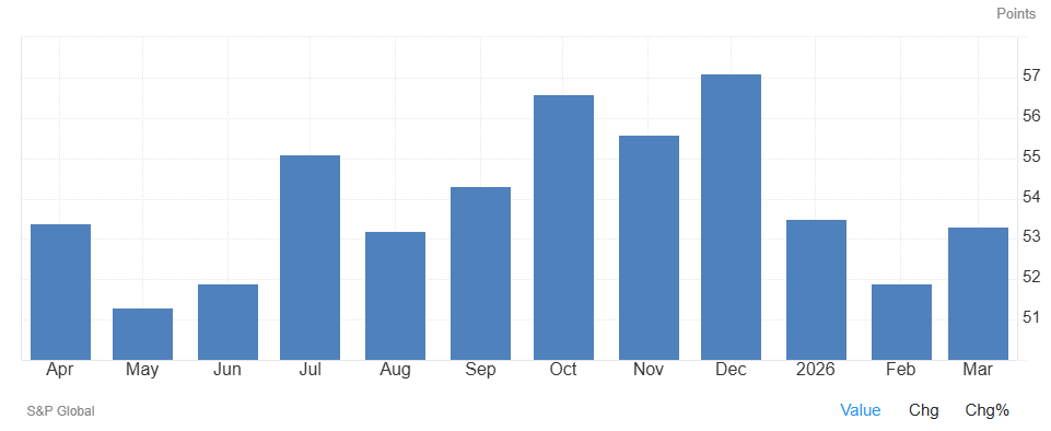 El PMI de servicios de España sube a 53,3 en marzo, mejor de lo previsto