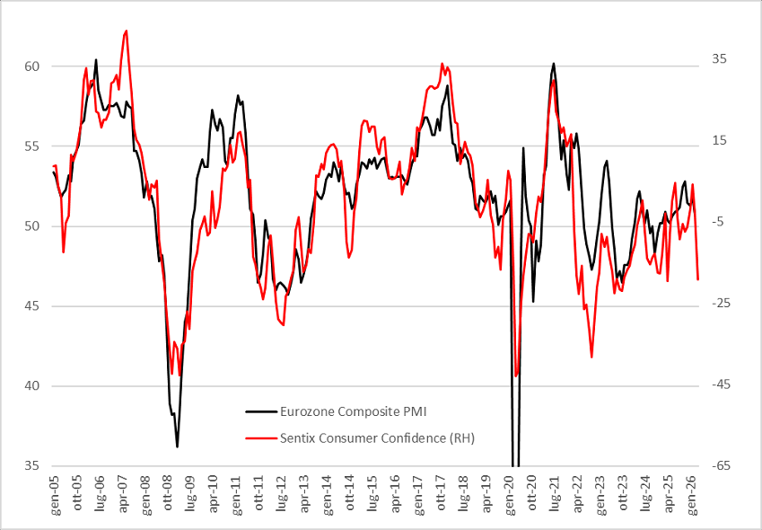 El índice Sentix de confianza inversora en la Eurozona cae a -19,2 en abril, peor del -9,0 previsto
