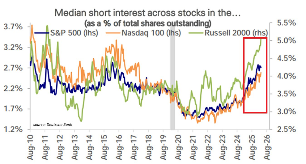 ¿Se avecina una fuerte subida de posiciones cortas en el mercado bursátil estadounidense?