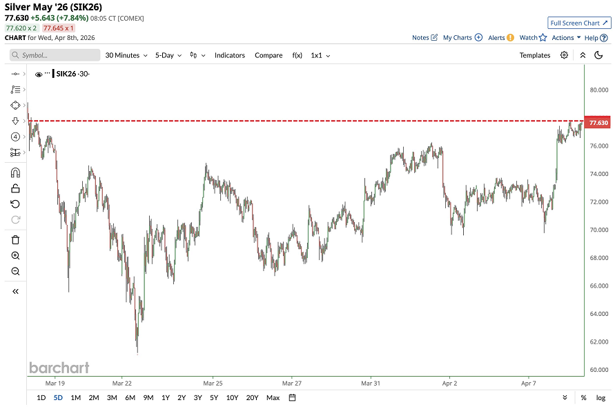 La plata alcanza su precio más alto en casi tres semanas