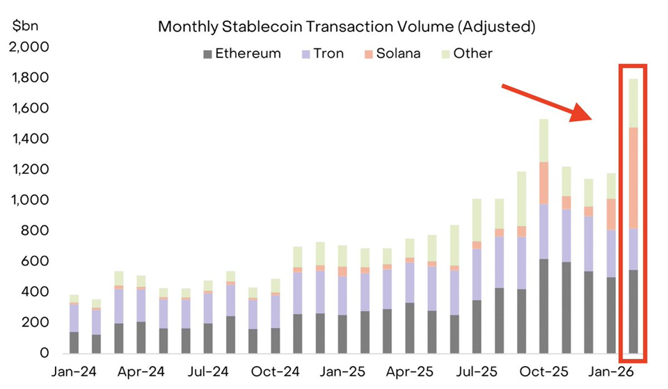 Solana procesó un volumen récord de 650.000 millones de dólares en transacciones con stablecoins en febrero