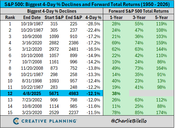 El S&P 500 ha subido un 38% desde el pasado mes de abril, cuando sufrió una de las mayores caídas de cuatro días de su historia (-12,1%)