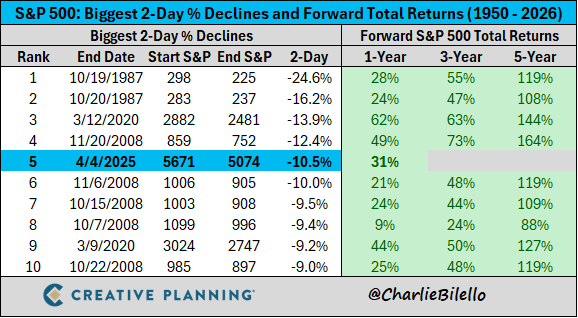 El S&P 500 ha subido un 31% desde el pasado mes de abril, cuando sufrió una de las mayores caídas en dos días de su historia (-10,5%)