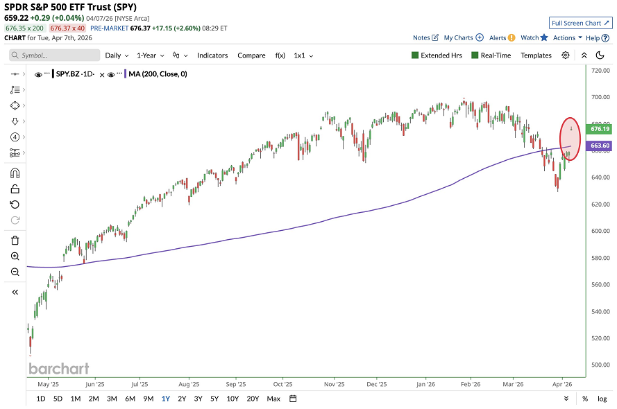 El ETF del S&P 500 $SPY va camino de cerrar por encima de su media móvil de 200 días por primera vez en 14 sesiones