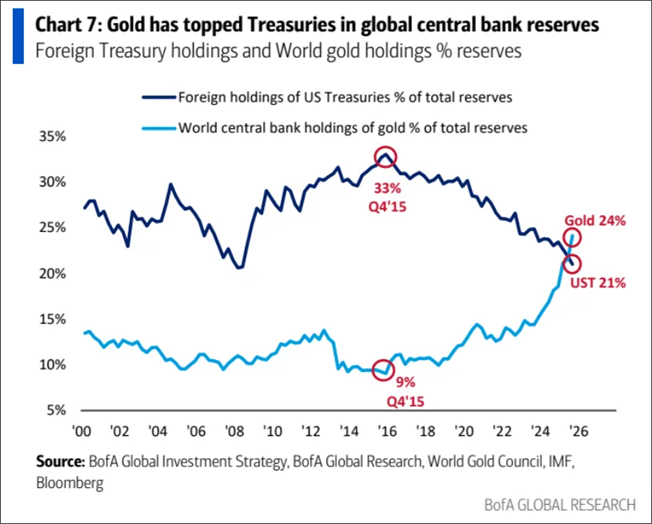 El oro representa ahora el 24% de las reservas de los bancos centrales, superando por primera vez desde los 90 a los bonos del Tesoro estadounidense, en el 21%