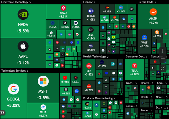 El S&P 500 cerró la jornada de ayer con una subida del 2,9%, lo que supone un aumento de 1,7 billones de dólares en capitalización bursátil
