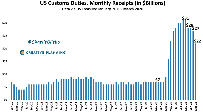 Los ingresos por aranceles de EEUU descendieron hasta los 22.000 millones de dólares en marzo, un 29% menos respecto a los niveles máximos alcanzados el pasado noviembre (31.000 millones de dólares)