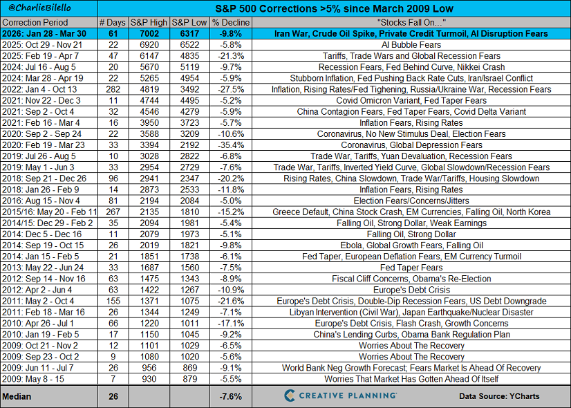 El S&P 500 alcanzó ayer un nuevo máximo histórico por primera vez desde enero, recuperándose por completo de la corrección del 10%