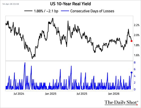 El mercado de bonos sigue sin mostrarse preocupado por una inflación más elevada, hasta ahora