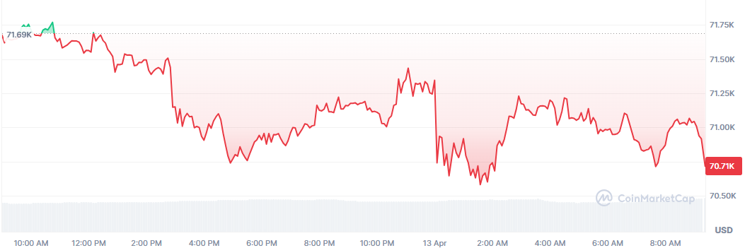 Bitcoin cae al nivel de los 70.000