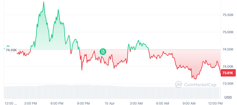 Bitcoin baja más de un 1% en las últimas 24 horas, al nivel de los 73.000