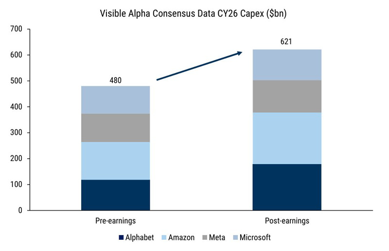 Los analistas prevén que los hiperescaladores aumenten sus planes de inversión en capital en un 24% en 2026