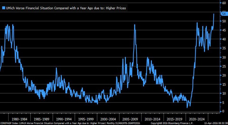 El 54% de los consumidores afirma ahora que su situación económica es peor que hace un año debido al aumento de los precios, lo que supone el porcentaje más alto de la historia