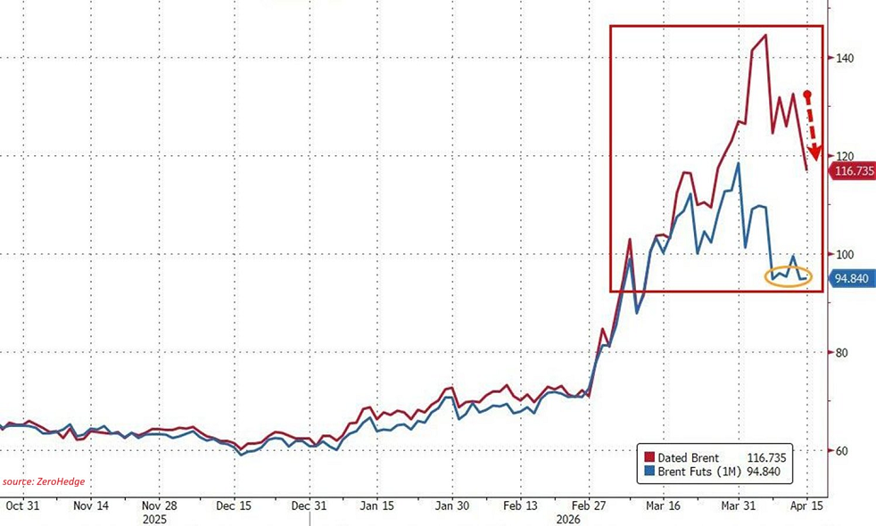 El mercado físico del petróleo sigue estando extremadamente ajustado, pero están apareciendo los primeros indicios de relajación