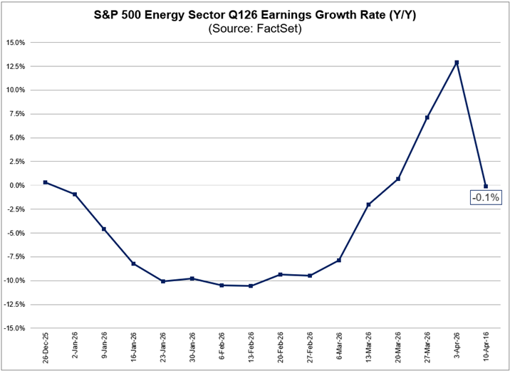 Se prevé que el sector energético del S&P 500 registre una caída de los beneficios del -0,1% en el 1er trimestre, por debajo de la estimación del 8,5% del 31 de marzo y de la estimación del 0,3% del 31 de diciembre