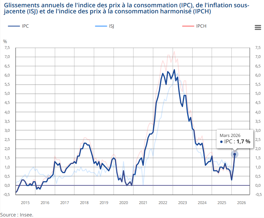 La inflación de Francia se aceleró hasta el 1,7% en marzo, frente al 0,9% registrado en febrero