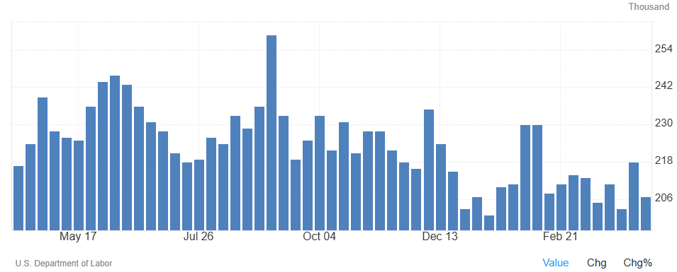 Los pedidos de ayuda por desempleo en EEUU alcanzan 207.000, por debajo de lo previsto
