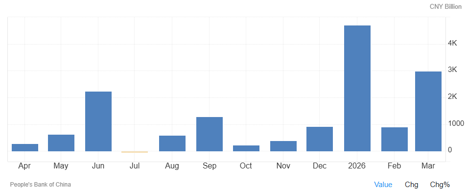 Los nuevos préstamos bancarios en China aumentaron hasta los 2,99 billones de yuanes en marzo, frente a los 900.000 millones de yuanes registrados en febrero