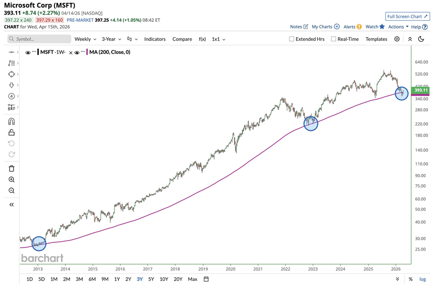 Microsoft va camino de cerrar por encima de su media móvil de 200 semanas por primera vez en cuatro semanas