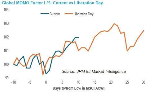 Factor momentum, actual vs 'Día de la Liberación'. ¿Se repetirá el escenario?