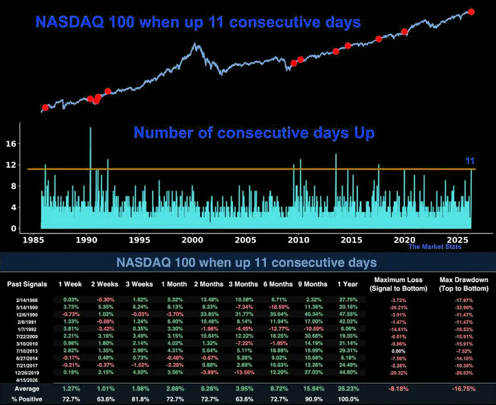 El Nasdaq 100 ha cerrado al alza durante 11 sesiones consecutivas