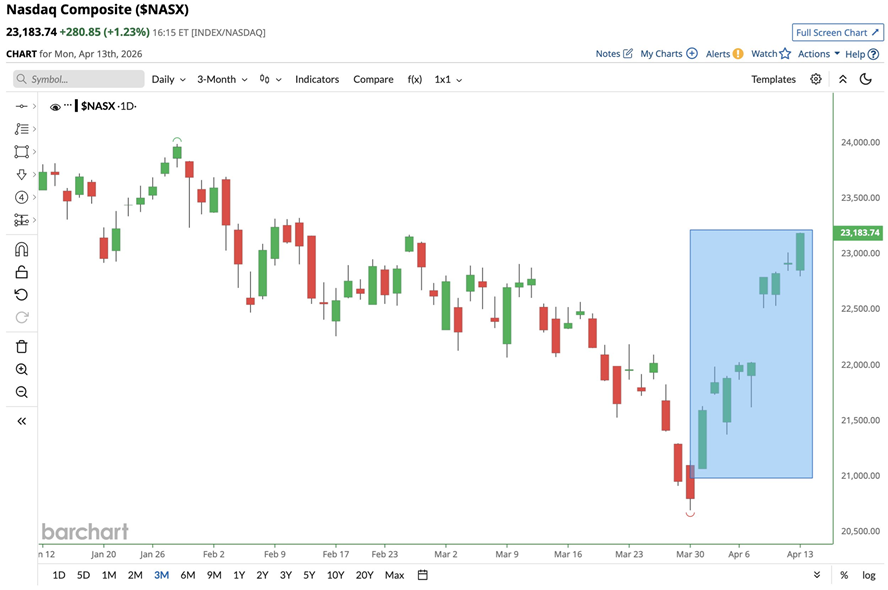 El Nasdaq cierra en verde por noveno día consecutivo, su racha alcista más larga desde diciembre de 2023
