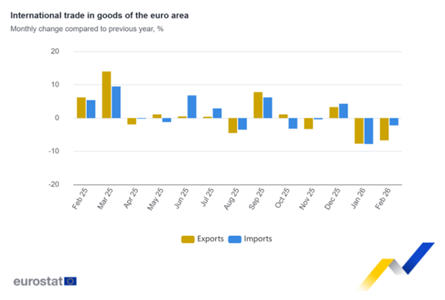 El superávit comercial de la Eurozona en febrero asciende a 11.500 millones de euros, mientras que el de la UE fue de 9.100 millones de euros
