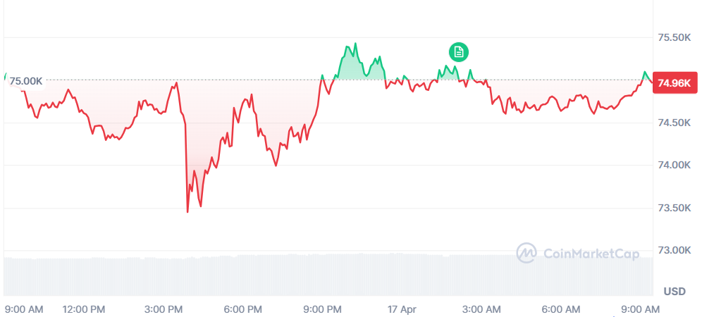 Bitcoin intenta volver y asentarse en los 75.000 dólares