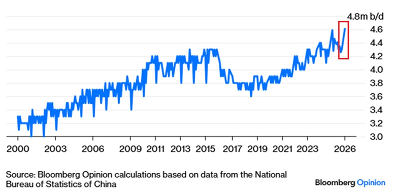 La producción de crudo de China alcanza un récord de 4,6 millones de barriles por día