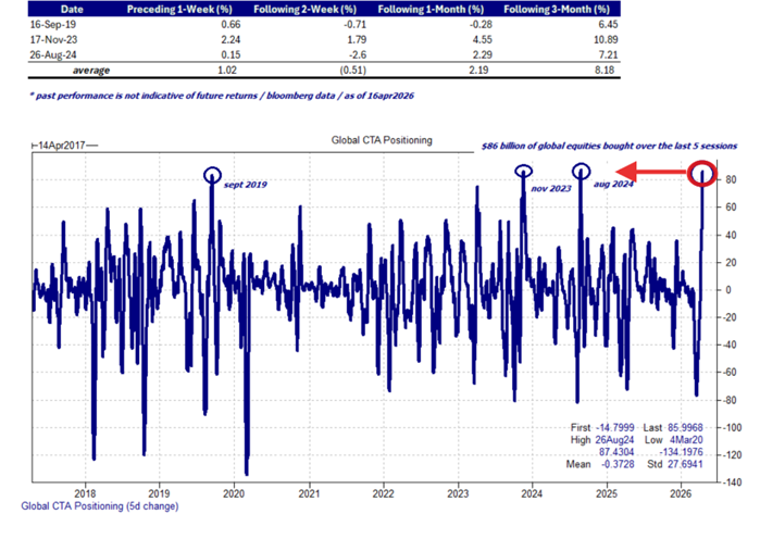 El ritmo de compra de acciones a nivel mundial por parte de los CTA durante la última semana se sitúa entre los cinco más altos de la historia, según Goldman